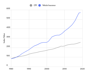 Car insurance rates